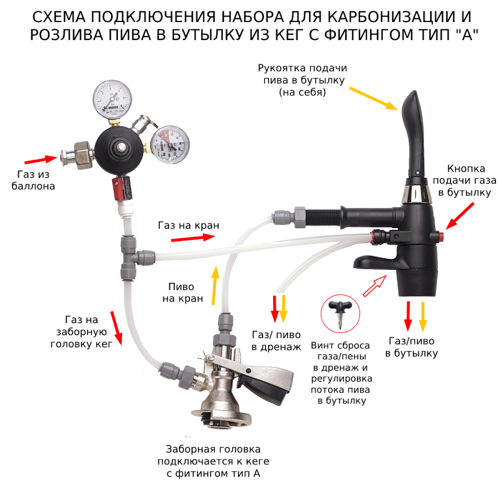 Набор для карбонизации и розлива в бутылку из кег с фитингом тип А